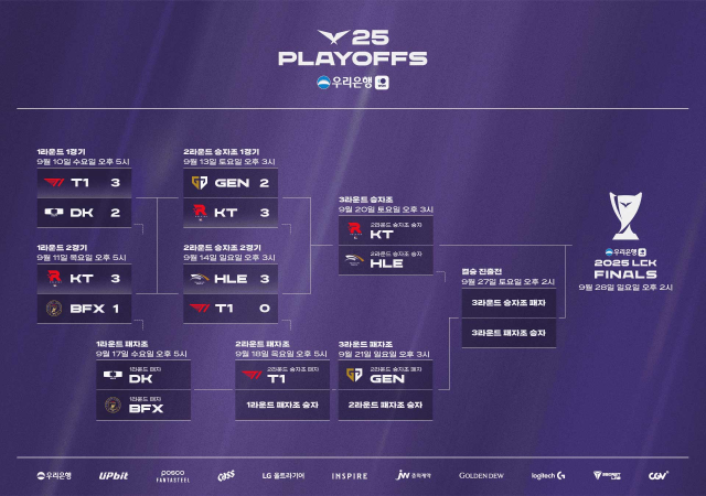 2025 LCK 플레이오프 진행 상황