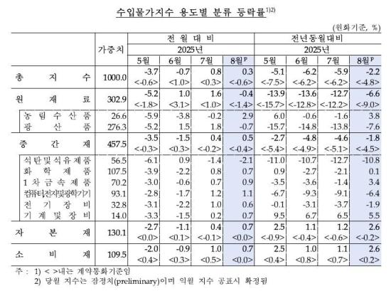 수입물가지수자료한국은행