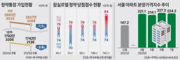 [속보] 코스피, 12.07p(0.38%) 오른 3184.42 마감