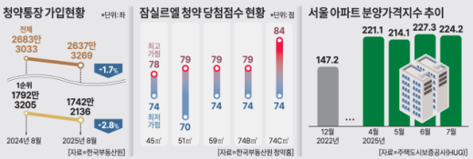 10년 모으면 뭐하나요 4인 가족 만점도 탈락…다시 떠오르는 청약 무용론