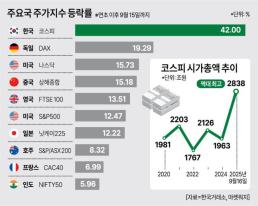 [진격의 K증시] 강해진 코스피...글로벌 증시 상승률 선두