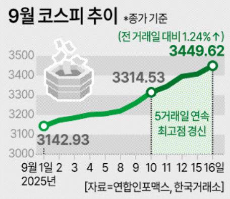 코스피 상승랠리