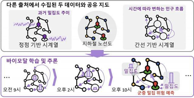 KAIST 연구팀이 개발한 바이모달 학습 기반 군중 밀집 위험 예측 작동 흐름도 정점 기반 시계열은 특정 지역에서의 지표 변화예 밀집도 증감를 나타내고 간선 기반 시계열은 시간에 따라 변하는 지역 간 인구 이동 흐름을 나타낸다그림KAIST