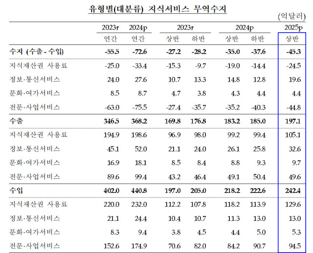 上半期の知識サービス貿易収支、45億3000万ドルの赤字… 専門サービス・知財権マイナス