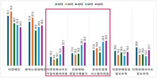 디지털 장벽, 50~60대 여성 가장 크게 느낀다