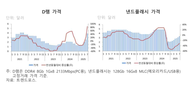 D램과 낸드플래시 가격 동향 자료해외경제연구원