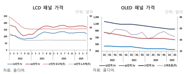 LCD와 OLED 패널 가격 동향 자료해외경제연구원