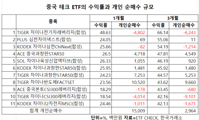 자료ETF CHECK 한국거래소