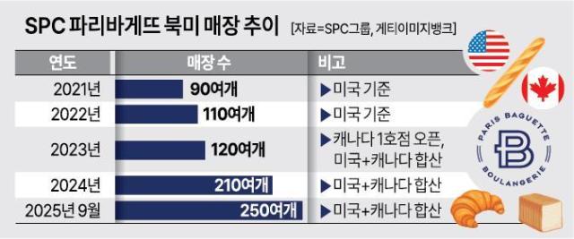 SPC 파리바게뜨 북미 매장 추이 그래픽아주경제 미술팀