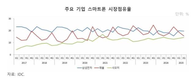 삼성전자 애플 샤오미의 스마트폰 시장점유율 동향 자료해외경제연구소