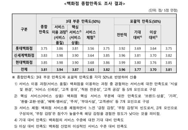 백화점 종합만족도 조사 결과 표한국소비자원