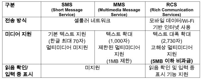 SMSMMSRCS 비교사진통신3사