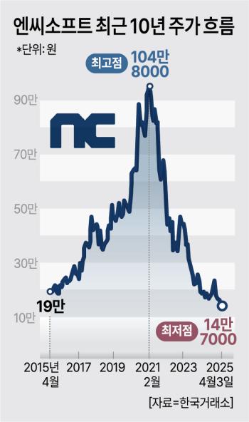 엔씨소프트 최근 10년간 주가 흐름 그래픽팀