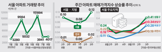 마포·성동 불붙더니 이젠 과천·분당까지…약발 떨어진 대출규제