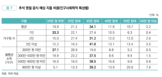 추석 명절, 음식에 30만원대 지출…과일은 지난해 수준 구매 