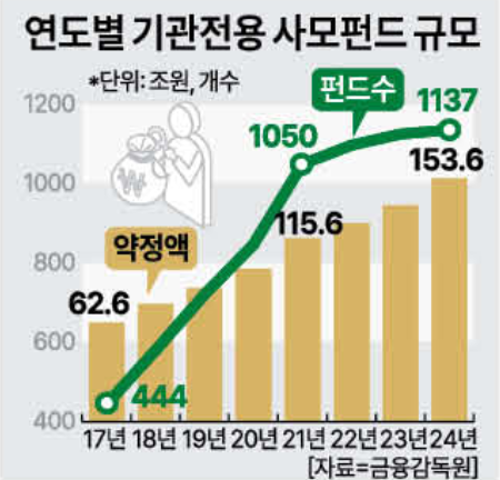급성장하는 사모펀드