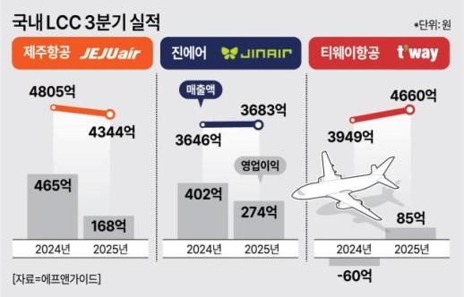 여행절벽·공급과잉에 성수기 효과 못누린 LCC...3분기 실적 암울