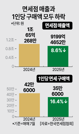 면세점 매출과 1인당 구매액 모두 하락 그래픽아주경제