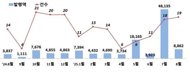 주식 발행 월별추이 건 억원 사진금융감독원