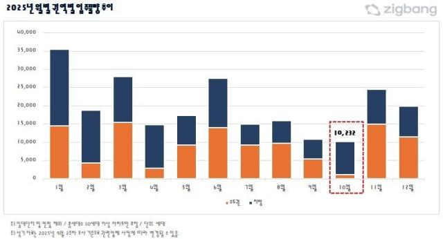 올해 월·권역 별 아파트 입주 물량 추이 자료직방