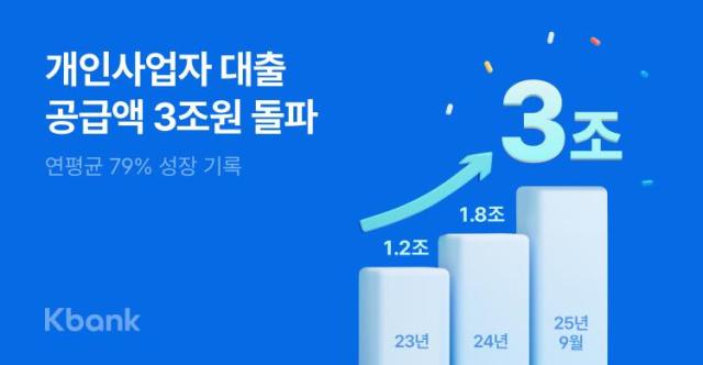 케이뱅크 개인사업자 대출 3조원 돌파 사진케이뱅크
