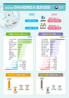 은퇴 후 태양광 투자 증가…지난해 사업체 수 10만개↑