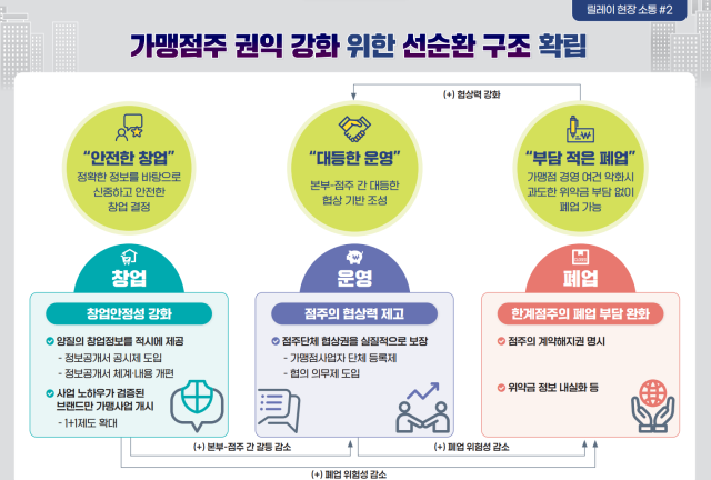 가맹점주 권익강화 종합대책 개요 사진공정거래위원회
