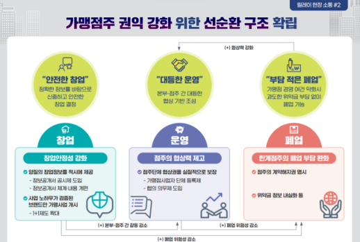 프랜차이즈 정보공개서, 공시로 개편…가맹점주단체 등록제 도입