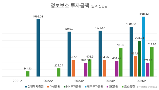 정보보호 투자금액 사진정세은기자 