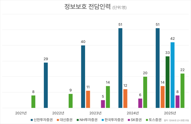 정보보호 전담인력 사진정세은기자 
