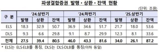 파생결흡장권 발행·상환·잔액 현황 사진금융감독원 