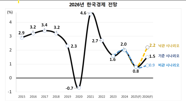 표김광석20259 스테이블코인 전쟁 2026년 경제전망 이든하우스
주  2025년 9월 15일 기준 전망치임