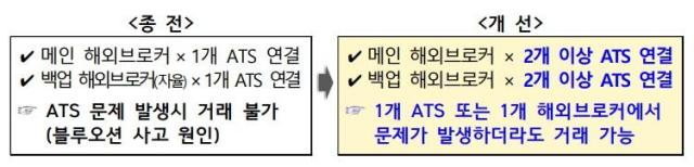 미국 주식 주간거래 개선 사항 사진금융감독원