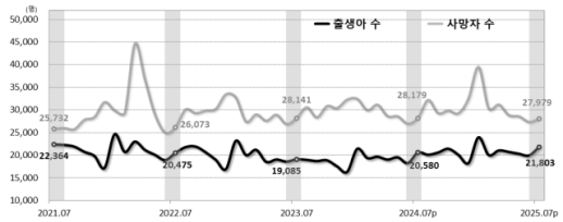 7월 출생아 수 5.9%↑…13개월 연속 증가세