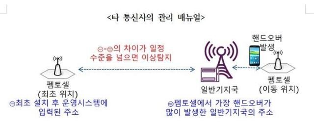 KT 외 타 통신사의 펨토셀 관리 매뉴얼 사진이해민 의원실