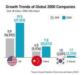 China leaps on global corporate stage while Korean Inc. stagnates