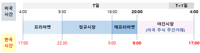 미국 주식 운영 시장 서머타임 기준 사진금융투자협회 