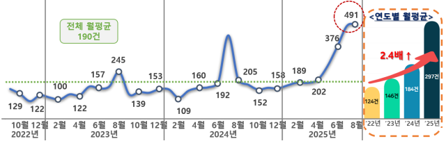 최근 3년간 월 평균 민원 추이 그래픽국민권익위원회