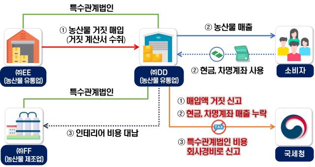 농축수산물 납품･유통업체 탈세 사례자료국세청