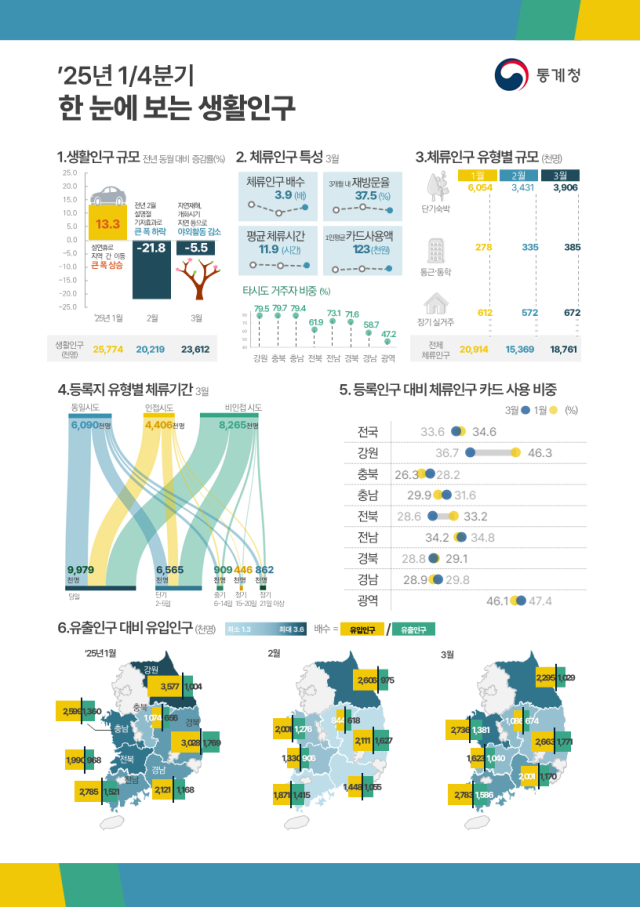 사진통계청