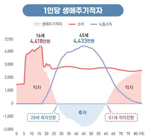 노년층 적자규모 역대 최대…61세부터 적자 전환 
