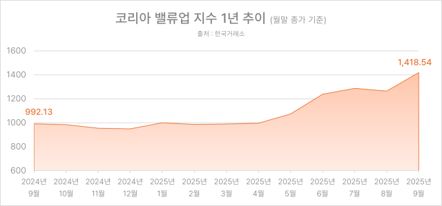 코리아 밸류업 지수 1년 추이 사진정세은기자 