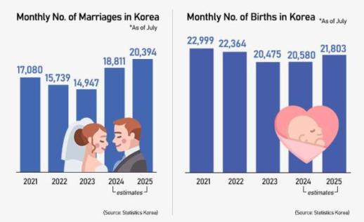 Koreas birth growth streak hits 13 mos, gains skewed to capital and better-off 