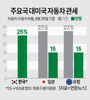 주요국 대미 자동차 관세 그래픽아주경제