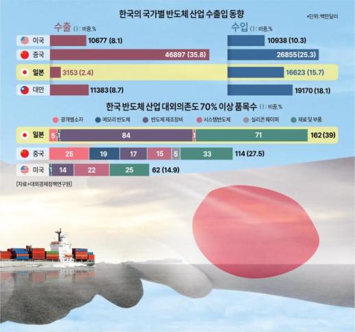 [한일 경제동맹 新 이정표]"첨단 반도체 쩐의 전쟁, 韓日 협력으로 공동대응해야"