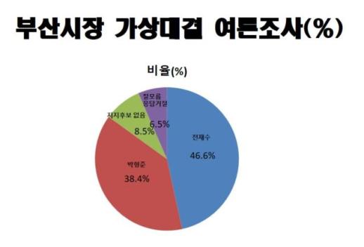 [2026 부산시장 선거] 전재수 대세론 vs 박형준 수성전