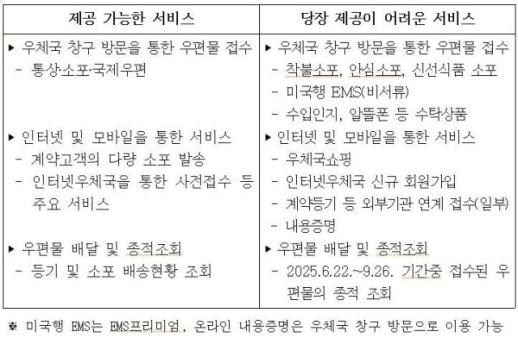 우정사업본부 29일 오전 9시부터 소포·우편 등 접수 재개