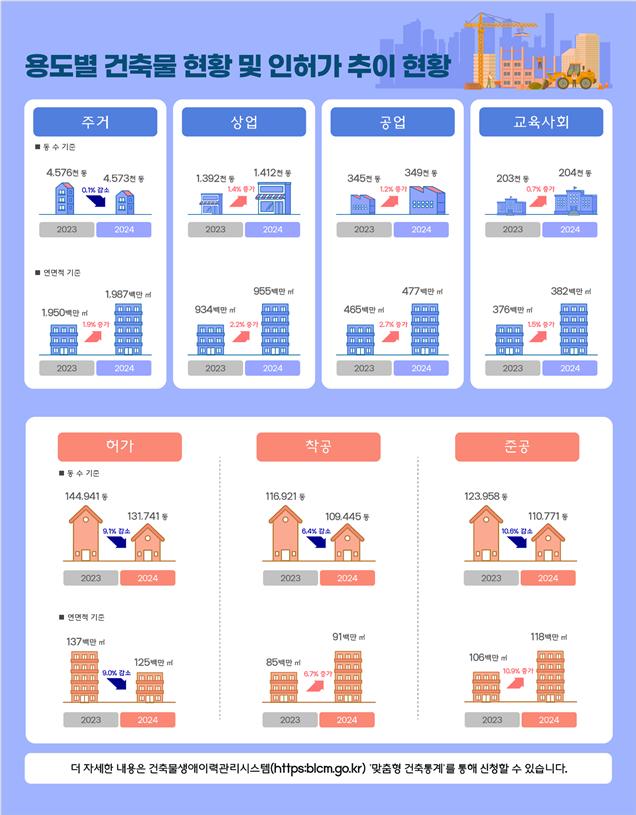 용도별 건축물 현황 및 인허가 추이 현황 자료국토교통부