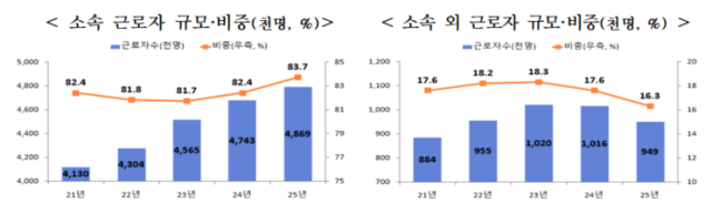 자료고용노동부