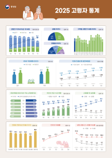65세 이상 인구 20% 첫 돌파…2050년엔 10명 중 4명 고령자